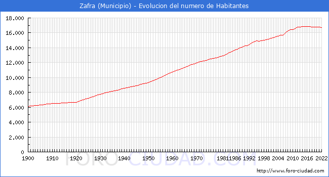 Evolucin de la poblacin desde 1900 hasta 2022