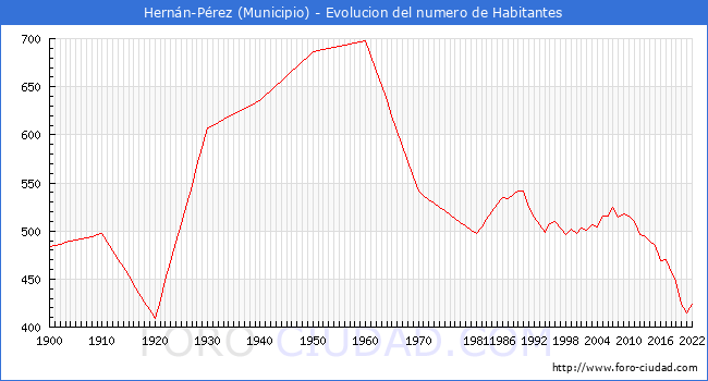 Evolucin de la poblacin desde 1900 hasta 2022