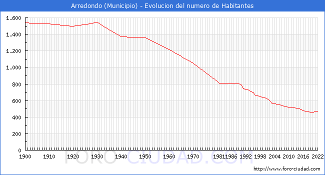 Evolucin de la poblacin desde 1900 hasta 2022