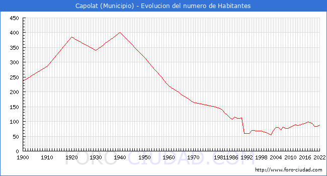 Evolucin de la poblacin desde 1900 hasta 2022