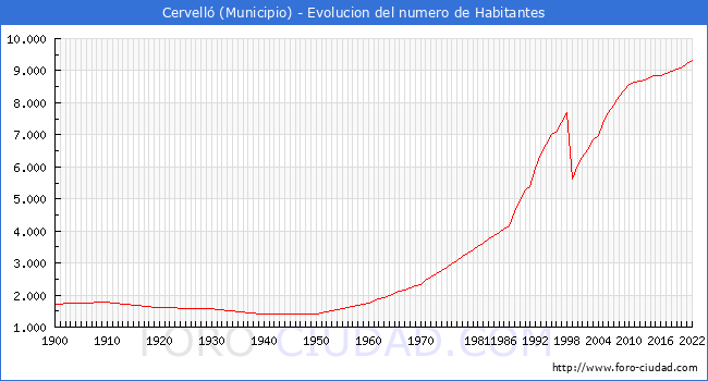 Evolucin de la poblacin desde 1900 hasta 2022