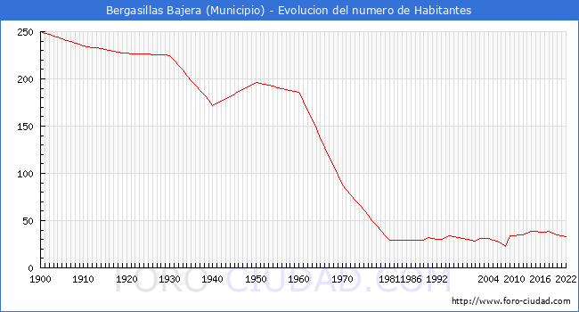 Evolucin de la poblacin desde 1900 hasta 2022