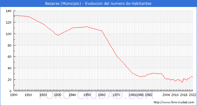 Evolucin de la poblacin desde 1900 hasta 2022
