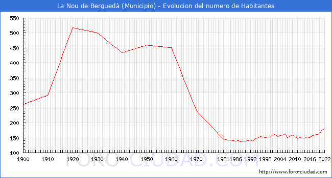 Evolucin de la poblacin desde 1900 hasta 2022