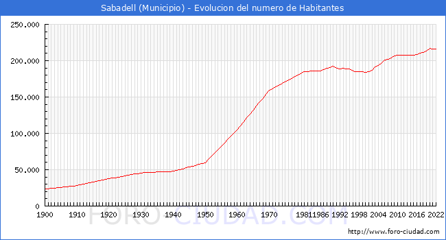 Evolucin de la poblacin desde 1900 hasta 2022