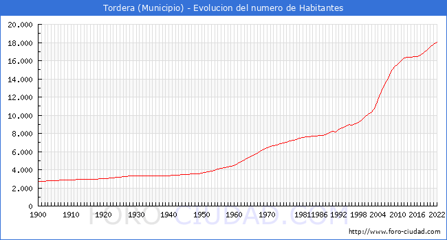 Evolucin de la poblacin desde 1900 hasta 2022