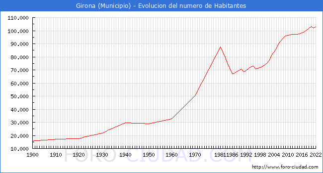 Evolucin de la poblacin desde 1900 hasta 2022
