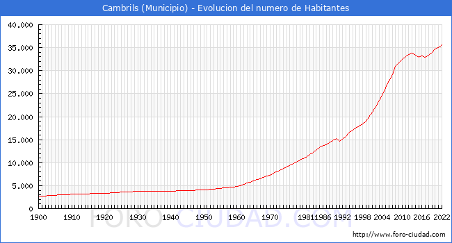 Evolucin de la poblacin desde 1900 hasta 2022