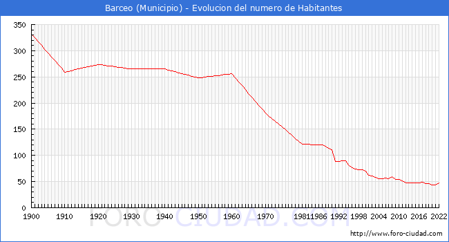 Evolucin de la poblacin desde 1900 hasta 2022