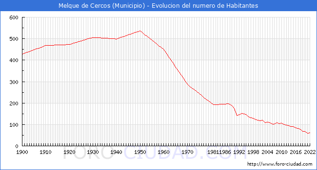 Evolucin de la poblacin desde 1900 hasta 2022
