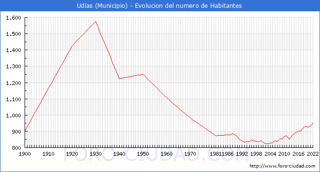 Evolucin de la poblacin desde 1900 hasta 2022
