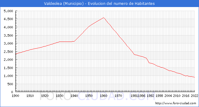 Evolucin de la poblacin desde 1900 hasta 2022