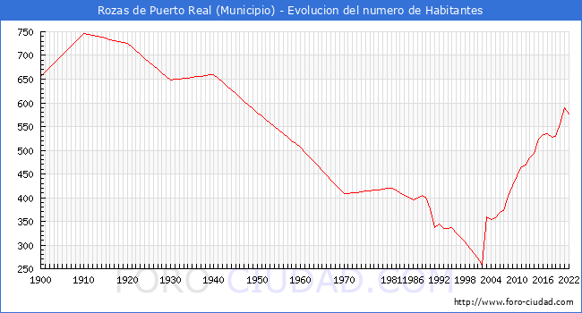 Evolucin de la poblacin desde 1900 hasta 2022