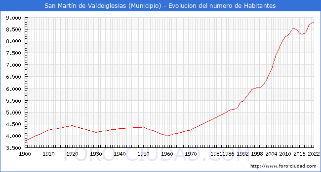 Evolucin de la poblacin desde 1900 hasta 2022
