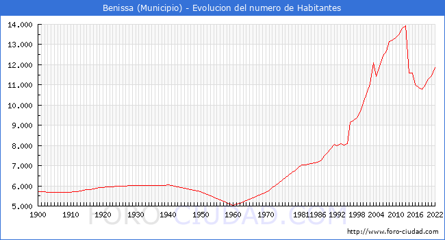 Evolucin de la poblacin desde 1900 hasta 2022