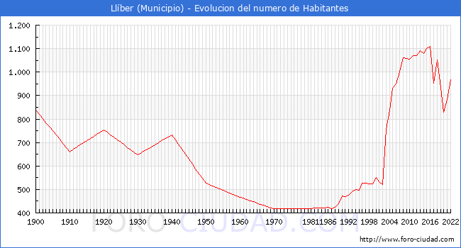 Evolucin de la poblacin desde 1900 hasta 2022