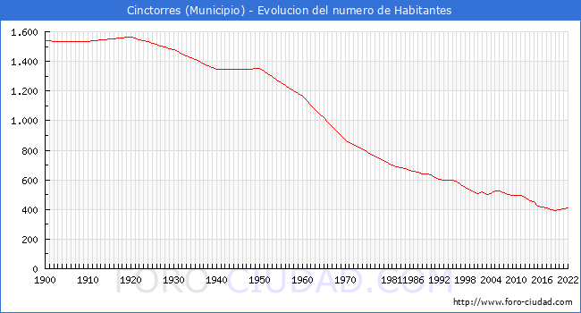 Evolucin de la poblacin desde 1900 hasta 2022