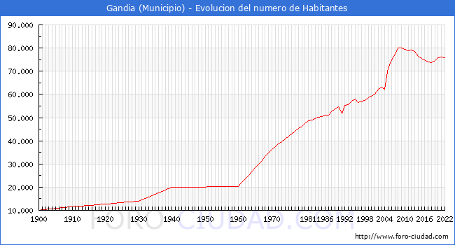Evolucin de la poblacin desde 1900 hasta 2022