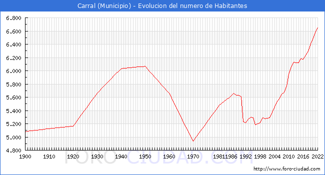 Evolucin de la poblacin desde 1900 hasta 2022