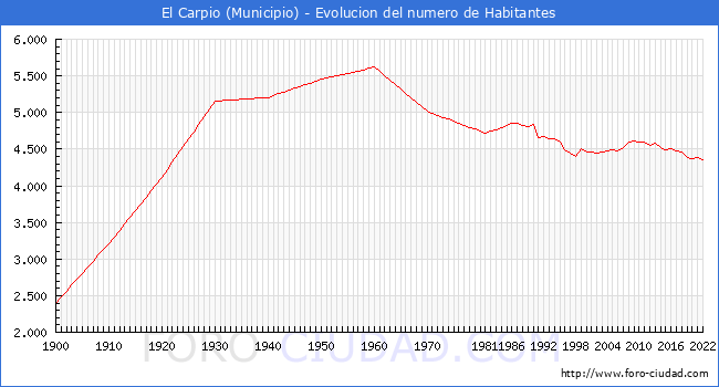 Evolucin de la poblacin desde 1900 hasta 2022