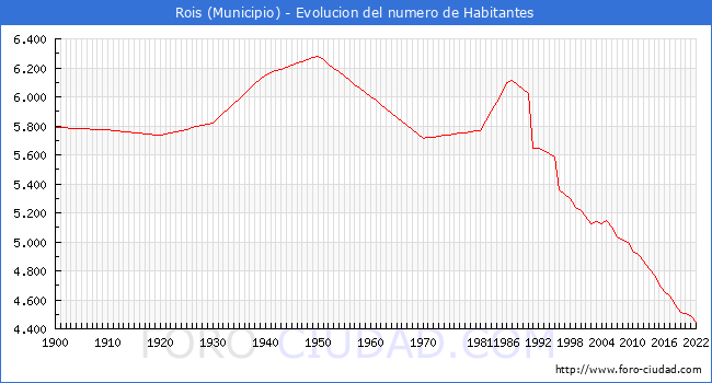 Evolucin de la poblacin desde 1900 hasta 2022