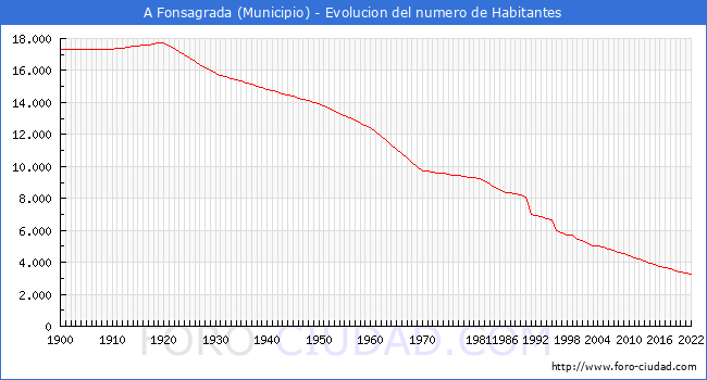 Evolucin de la poblacin desde 1900 hasta 2022
