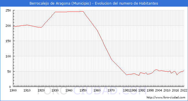Evolucin de la poblacin desde 1900 hasta 2022