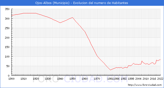 Evolución de la población desde 1900 hasta 2022