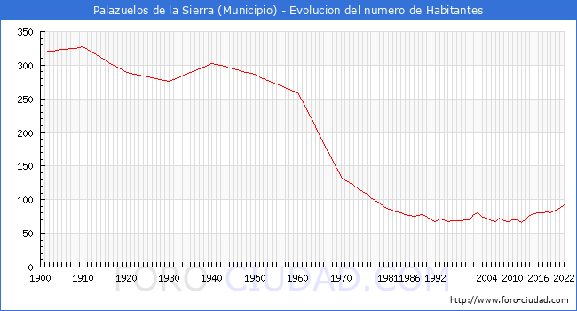 Evolucin de la poblacin desde 1900 hasta 2022