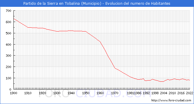 Evolucin de la poblacin desde 1900 hasta 2022