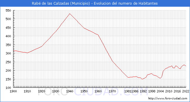 Evolucin de la poblacin desde 1900 hasta 2022