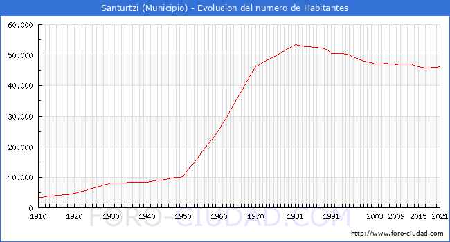 Evolución de la población desde 1910 hasta 2021