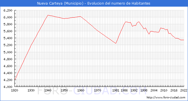 Evolución de la población desde 1920 hasta 2022