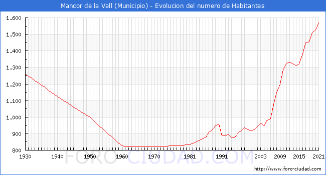 Evolución de la población desde 1930 hasta 2021