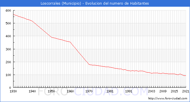 Evolución de la población desde 1930 hasta 2021