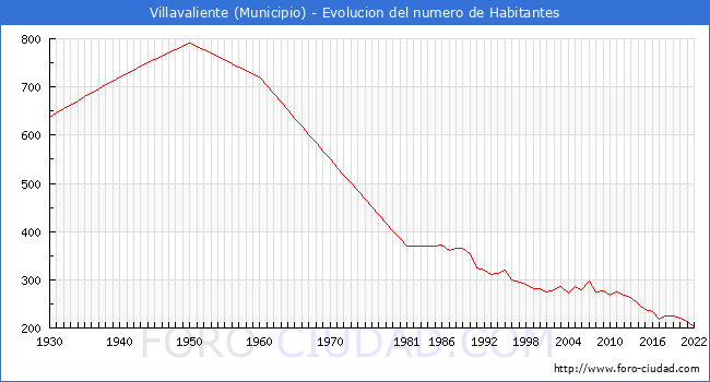 Evolución de la población desde 1930 hasta 2022