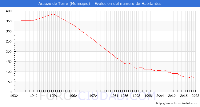 Evolucin de la poblacin desde 1930 hasta 2022