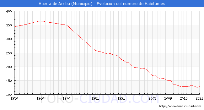 Evolución de la población desde 1950 hasta 2021
