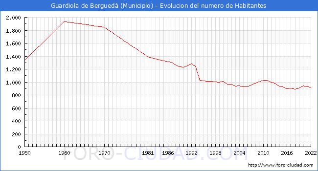 Evolucin de la poblacin desde 1950 hasta 2022