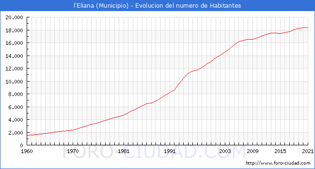 Evolución de la población desde 1960 hasta 2021