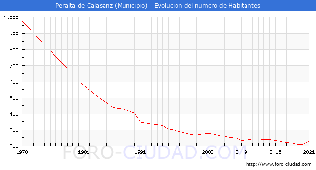 Evolución de la población desde 1970 hasta 2021