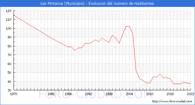 Evolución de la población desde 1970 hasta 2022