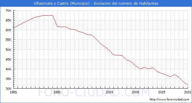 Evolución de la población desde 1981 hasta 2021