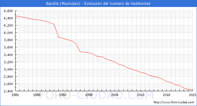Evolución de la población desde 1981 hasta 2022