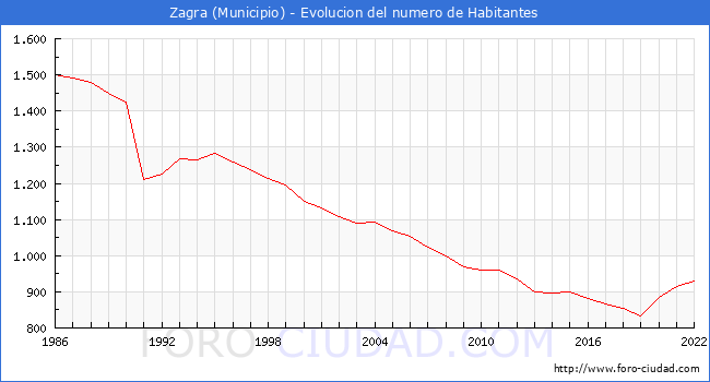 Evolucin de la poblacin desde 1986 hasta 2022