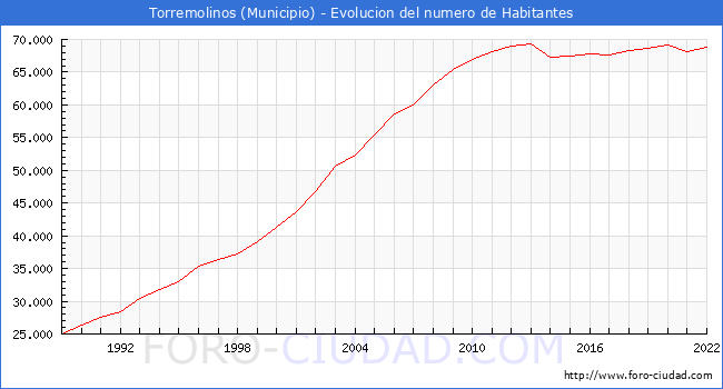 Evolución de la población desde 1989 hasta 2022
