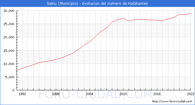 Evolución de la población desde 1991 hasta 2022