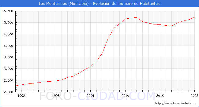 Evolución de la población desde 1991 hasta 2022