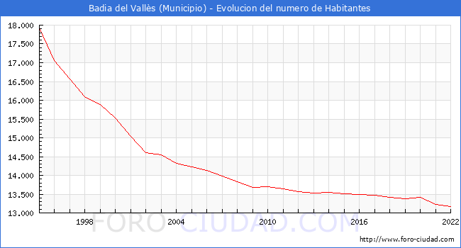 Evolución de la población desde 1995 hasta 2022