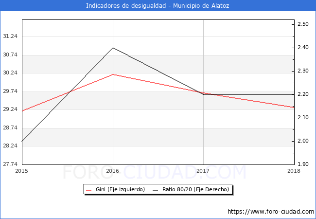 Índice de Gini y ratio 80/20 del municipio de Alatoz - 2018
